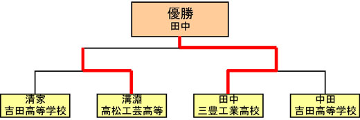 Basic Class 決勝トーナメント図