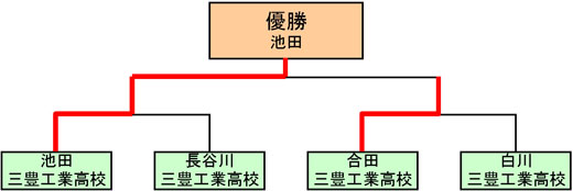 高校生の部 決勝トーナメント図