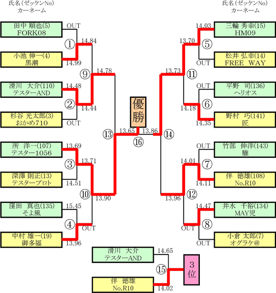 決勝トーナメント結果
