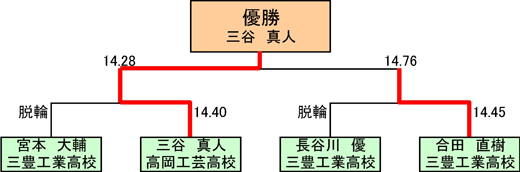 高校生 Advanced Classの部 決勝トーナメント図