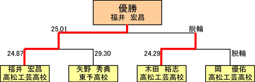 高校生 Basic Classの部 決勝トーナメント図