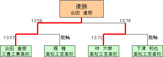Advanced Classの部 決勝トーナメント図