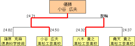 Basic Classの部 決勝トーナメント図