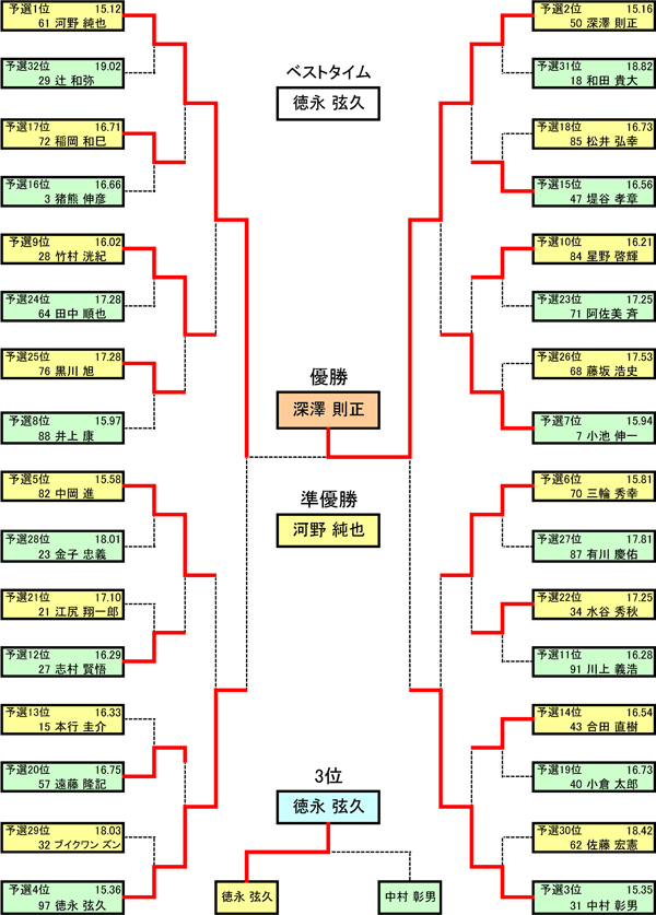 一般の部　決勝トーナメント表