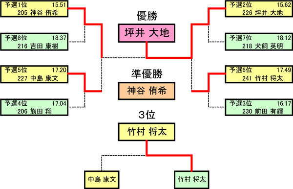高校生以下の部　決勝トーナメント表
