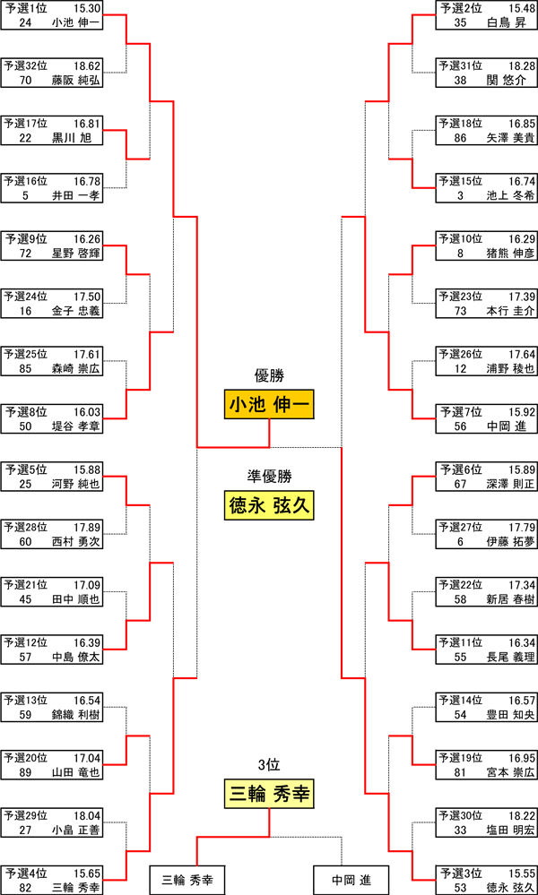 決勝トーナメント表