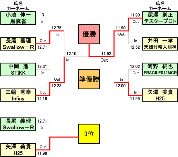 Advanced Class部門　決勝トーナメント表