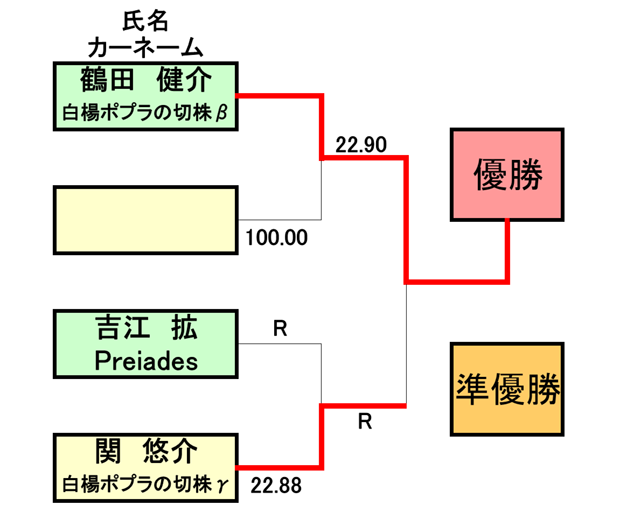 Advanced Class部門　決勝トーナメント表