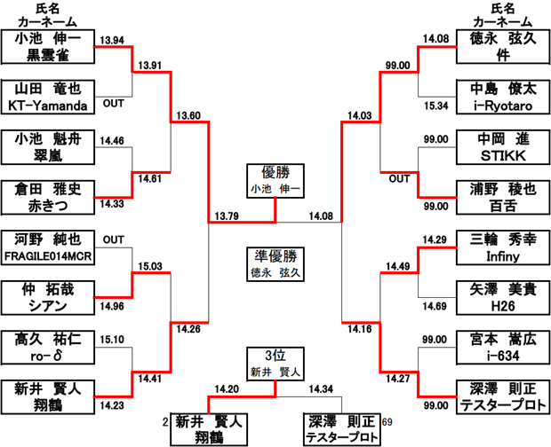 Advanced Class車体部門・画像認識部門　決勝トーナメント表