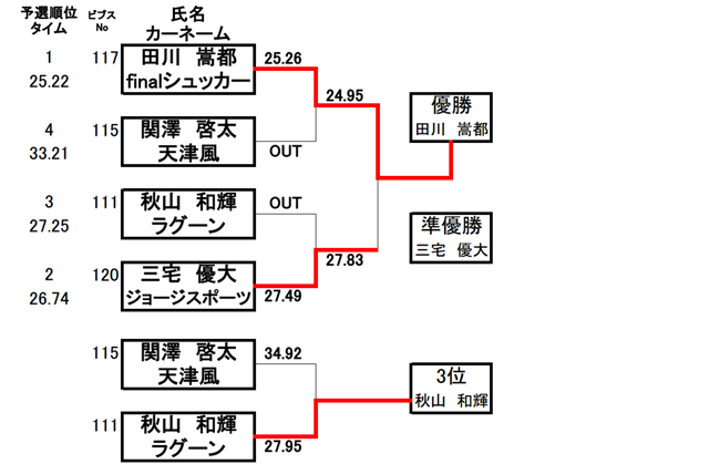 Basic Class車体部門　決勝トーナメント表