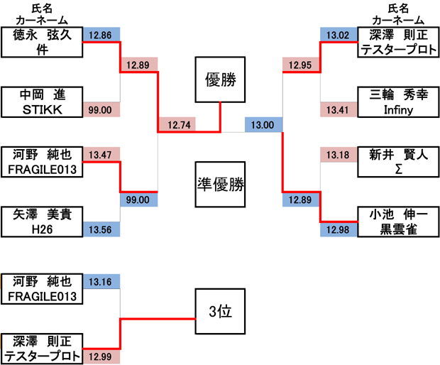 Advanced Class車体部門・画像認識部門　決勝トーナメント表