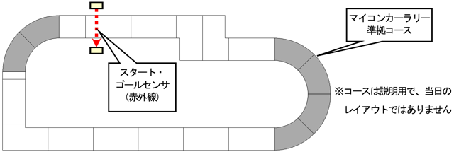 マイコンレーサーAdvance競技方法説明図