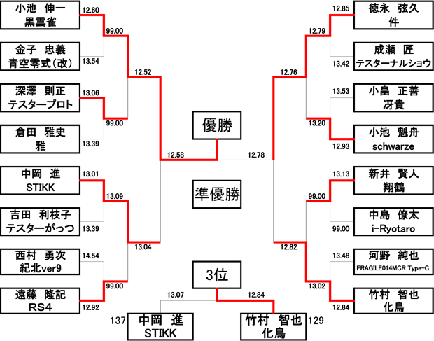 Advanced Class車体部門・画像認識部門　決勝トーナメント表