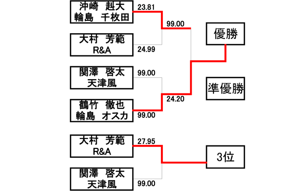 Basic Class車体部門　決勝トーナメント表