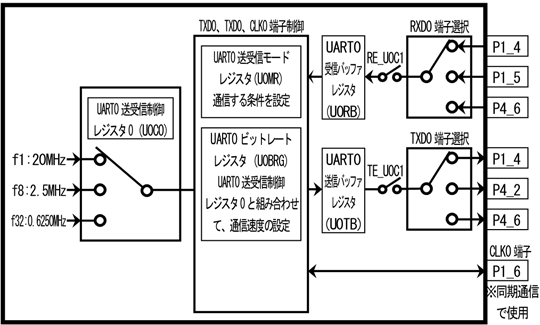 UART0@Tv